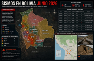 BOLIVIA REGISTRA 39 MOVIMIENTOS SÍSMICOS EN JUNIO DE 2026 BAJO CONSTANTE MONITOREO